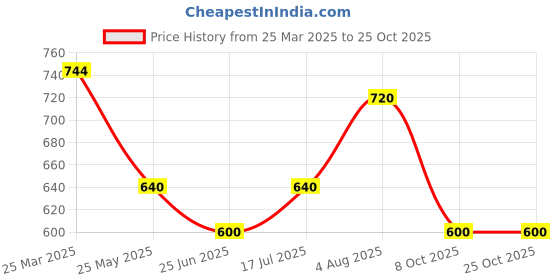 tatacliq.com Byford By Pantaloons Multicolored Cotton Slim Fit Colour Block Polo T-Shirt byford by pantaloons Price History Graph from 25 Mar 2025 to 25 Oct 2025