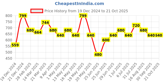 tatacliq.com Byford By Pantaloons Multicolored Cotton Slim Fit Striped Polo T-Shirt byford by pantaloons Price History Graph from 19 Dec 2024 to 21 Oct 2025