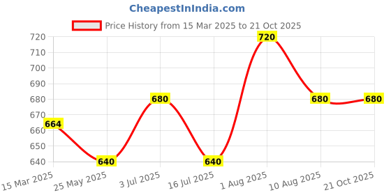 tatacliq.com Byford By Pantaloons Multicolored Cotton Slim Fit Striped Polo T-Shirt byford by pantaloons Price History Graph from 15 Mar 2025 to 21 Oct 2025