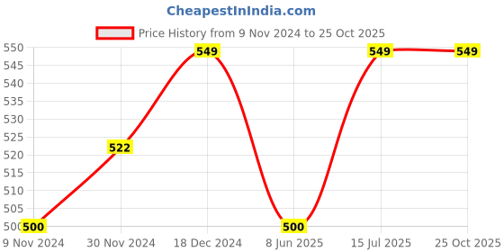 tatacliq.com Byford by Pantaloons Mustard Regular Fit Polo T-Shirt byford by pantaloons Price History Graph from 9 Nov 2024 to 24 Oct 2025