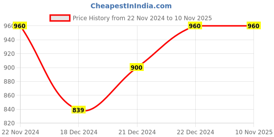 tatacliq.com Byford By Pantaloons Mustard Regular Fit Printed Sweatshirt byford by pantaloons Price History Graph from 22 Nov 2024 to 10 Nov 2025