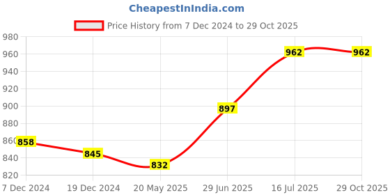 tatacliq.com Byford by Pantaloons Mustard Yellow Cotton Slim Fit Striped Shirt byford by pantaloons Price History Graph from 7 Dec 2024 to 29 Oct 2025