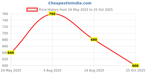 tatacliq.com Byford by Pantaloons Nautical Blue Cotton Slim fit Print T-Shirts byford by pantaloons Price History Graph from 24 May 2025 to 25 Oct 2025