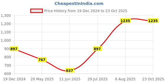 tatacliq.com Byford by Pantaloons Navy Cotton Regular Fit Checks Shirt byford by pantaloons Price History Graph from 19 Dec 2024 to 22 Oct 2025