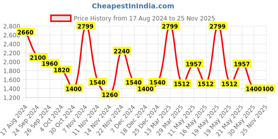tatacliq.com Byford By Pantaloons Navy Cotton Regular Fit Colour Block Bomber Jacket byford by pantaloons Price History Graph from 17 Aug 2024 to 25 Nov 2025