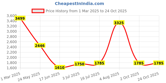 tatacliq.com Byford by Pantaloons Navy Cotton Regular Fit Jacket byford by pantaloons Price History Graph from 1 Mar 2025 to 23 Oct 2025