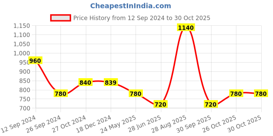 tatacliq.com Byford by Pantaloons Navy Cotton Regular Fit Shirt byford by pantaloons Price History Graph from 12 Sep 2024 to 29 Oct 2025