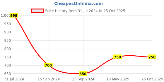 tatacliq.com Byford by Pantaloons Navy Cotton Regular Fit Striped Shirt byford by pantaloons Price History Graph from 31 Jul 2024 to 24 Oct 2025