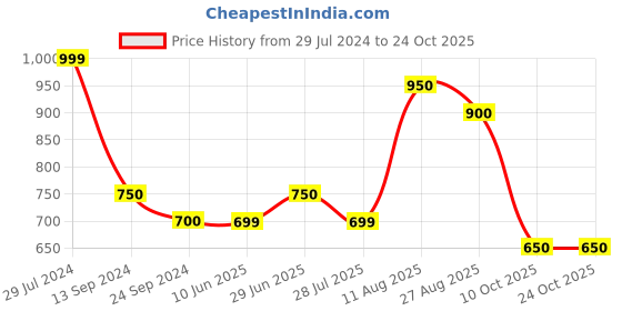 tatacliq.com Byford by Pantaloons Navy Cotton Slim Fit Polo T-Shirt byford by pantaloons Price History Graph from 29 Jul 2024 to 24 Oct 2025