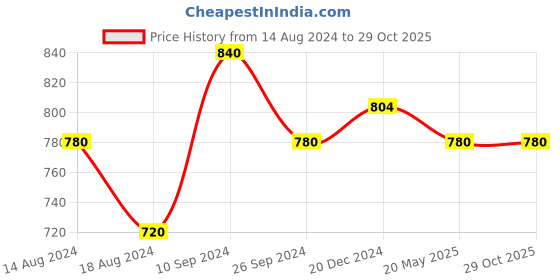tatacliq.com Byford by Pantaloons Navy Cotton Slim Fit Printed Shirt byford by pantaloons Price History Graph from 14 Aug 2024 to 29 Oct 2025