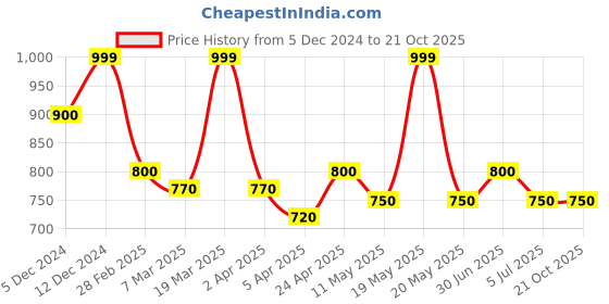 tatacliq.com Byford By Pantaloons Navy Cotton Slim Fit Printed Shirt byford by pantaloons Price History Graph from 5 Dec 2024 to 21 Oct 2025