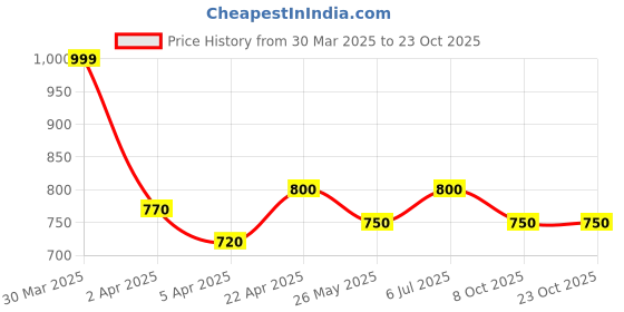 tatacliq.com Byford By Pantaloons Navy Cotton Slim Fit Printed Shirt byford by pantaloons Price History Graph from 30 Mar 2025 to 23 Oct 2025