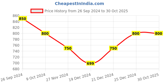 tatacliq.com Byford By Pantaloons Navy Cotton Slim Fit Printed Shorts byford by pantaloons Price History Graph from 26 Sep 2024 to 30 Oct 2025