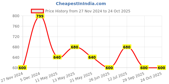 tatacliq.com Byford By Pantaloons Navy Cotton Slim Fit Striped Polo T-Shirt byford by pantaloons Price History Graph from 27 Nov 2024 to 22 Oct 2025
