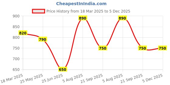 tatacliq.com Byford By Pantaloons Navy Cotton Slim Fit Striped Shirt byford by pantaloons Price History Graph from 18 Mar 2025 to 5 Dec 2025