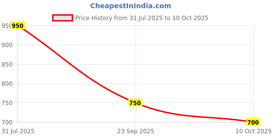 tatacliq.com Byford By Pantaloons Navy Cotton Slim Fit Striped Sweatshirt byford by pantaloons Price History Graph from 31 Jul 2025 to 10 Oct 2025