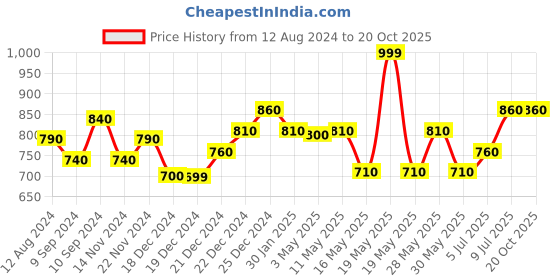 tatacliq.com Byford by Pantaloons Navy Linen Slim Fit Shorts byford by pantaloons Price History Graph from 12 Aug 2024 to 19 Oct 2025