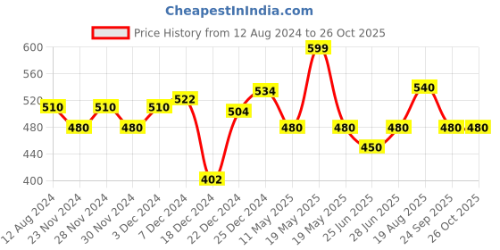 tatacliq.com Byford by Pantaloons Navy Printed Beanies byford by pantaloons Price History Graph from 12 Aug 2024 to 26 Oct 2025