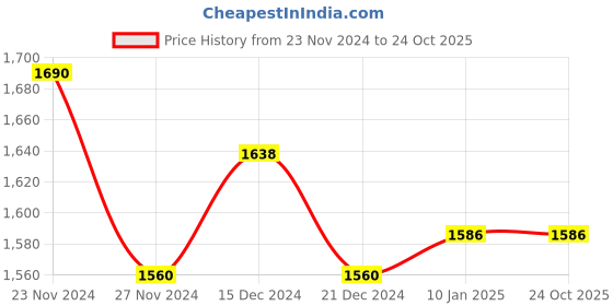 tatacliq.com Byford By Pantaloons Navy Regular Fit Colour Block Sports Hoodie byford by pantaloons Price History Graph from 23 Nov 2024 to 22 Oct 2025