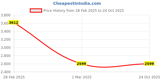 tatacliq.com Byford By Pantaloons Navy Regular Fit Colour Block Sports Hoodie byford by pantaloons Price History Graph from 28 Feb 2025 to 23 Oct 2025