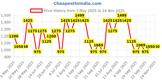 tatacliq.com Byford By Pantaloons Navy Regular Fit Colour Block Sweatshirt byford by pantaloons Price History Graph from 3 May 2025 to 24 Nov 2025