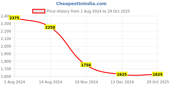 tatacliq.com Byford By Pantaloons Navy Regular Fit Hooded Jacket byford by pantaloons Price History Graph from 1 Aug 2024 to 28 Oct 2025