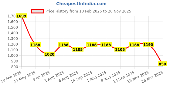 tatacliq.com Byford By Pantaloons Navy Regular Fit Printed Hooded Sweatshirt byford by pantaloons Price History Graph from 10 Feb 2025 to 26 Nov 2025