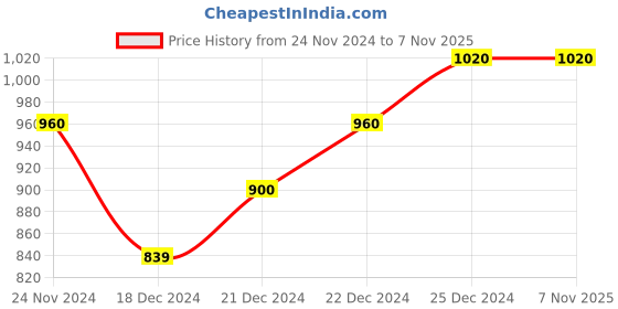 tatacliq.com Byford By Pantaloons Navy Regular Fit Printed Sweatshirt byford by pantaloons Price History Graph from 24 Nov 2024 to 6 Nov 2025