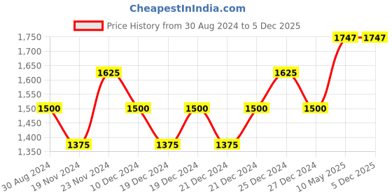 tatacliq.com Byford By Pantaloons Navy Regular Fit Sports Hoodie byford by pantaloons Price History Graph from 30 Aug 2024 to 5 Dec 2025