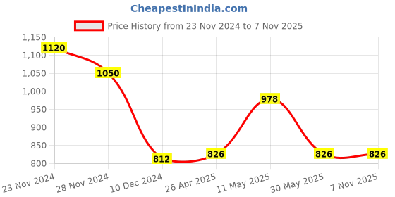 tatacliq.com Byford by Pantaloons Navy Regular Fit Striped SweatShirt byford by pantaloons Price History Graph from 23 Nov 2024 to 6 Nov 2025