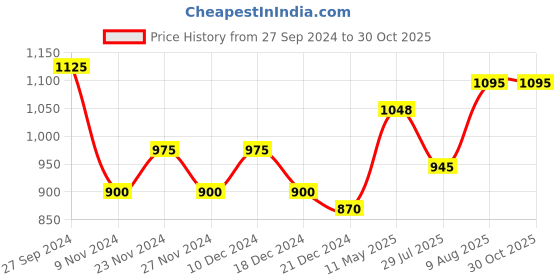 tatacliq.com Byford by Pantaloons Navy Regular Fit Sweatshirt byford by pantaloons Price History Graph from 27 Sep 2024 to 29 Oct 2025
