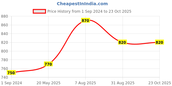 tatacliq.com Byford by Pantaloons Navy Slim Fit Check Shirt byford by pantaloons Price History Graph from 1 Sep 2024 to 23 Oct 2025