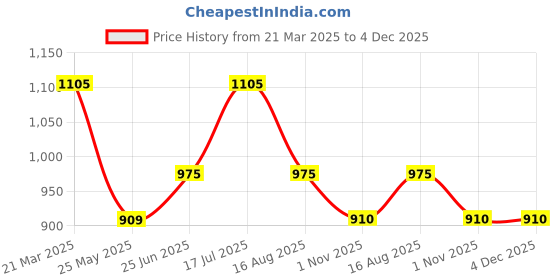 tatacliq.com Byford by Pantaloons Navy Slim Fit Flat Front Trousers byford by pantaloons Price History Graph from 21 Mar 2025 to 4 Dec 2025