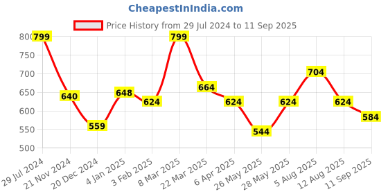 tatacliq.com Byford by Pantaloons Navy Slim Fit Polo T-Shirt byford by pantaloons Price History Graph from 29 Jul 2024 to 11 Sep 2025