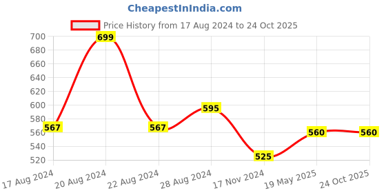 tatacliq.com Byford by Pantaloons Navy Slim Fit Printed Polo T-Shirt byford by pantaloons Price History Graph from 17 Aug 2024 to 23 Oct 2025