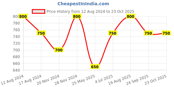 tatacliq.com Byford by Pantaloons Navy Slim Fit Printed Shirt byford by pantaloons Price History Graph from 12 Aug 2024 to 23 Oct 2025