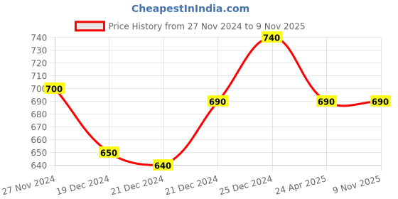 tatacliq.com Byford By Pantaloons Navy Slim Fit Printed Shorts byford by pantaloons Price History Graph from 27 Nov 2024 to 8 Nov 2025