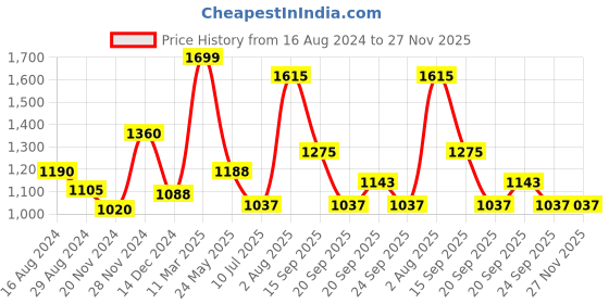tatacliq.com Byford by Pantaloons Navy Slim Fit Printed Sweatshirt byford by pantaloons Price History Graph from 16 Aug 2024 to 27 Nov 2025