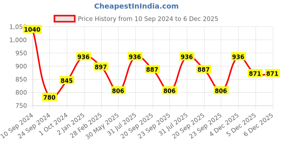 tatacliq.com Byford By Pantaloons Navy Slim Fit Self Pattern Trousers byford by pantaloons Price History Graph from 10 Sep 2024 to 5 Dec 2025