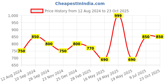 tatacliq.com Byford by Pantaloons Navy Slim Fit Shorts byford by pantaloons Price History Graph from 12 Aug 2024 to 23 Oct 2025
