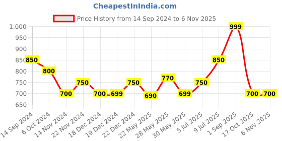 tatacliq.com Byford by Pantaloons Navy Slim Fit Shorts byford by pantaloons Price History Graph from 14 Sep 2024 to 2 Nov 2025