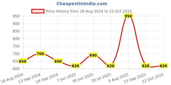 tatacliq.com Byford by Pantaloons Navy Slim Fit Striped Polo T-Shirt byford by pantaloons Price History Graph from 18 Aug 2024 to 21 Oct 2025