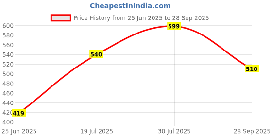 tatacliq.com Byford By Pantaloons Navy Slim Fit Striped Polo T-Shirt byford by pantaloons Price History Graph from 25 Jun 2025 to 28 Sep 2025