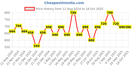 tatacliq.com Byford by Pantaloons Navy Solid Small Bi-Fold Wallet for Men byford by pantaloons Price History Graph from 12 Aug 2024 to 17 Oct 2025