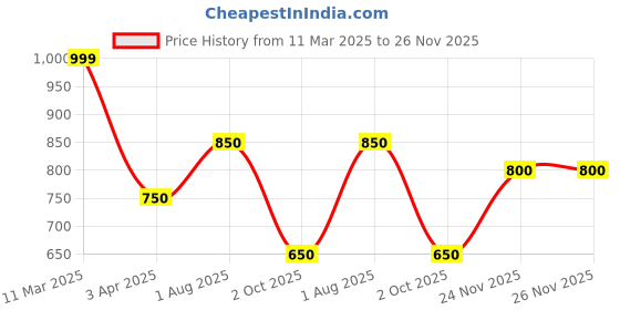 tatacliq.com Byford by Pantaloons Nostalgia Rose Cotton Regular fit Print Track Pants byford by pantaloons Price History Graph from 11 Mar 2025 to 25 Nov 2025