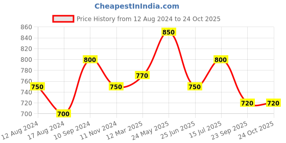 tatacliq.com Byford By Pantaloons Off White Cotton Slim Fit Printed Shirt byford by pantaloons Price History Graph from 12 Aug 2024 to 24 Oct 2025