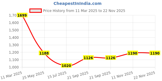 tatacliq.com Byford By Pantaloons Off White Regular Fit Printed Hooded Sweatshirt byford by pantaloons Price History Graph from 11 Mar 2025 to 22 Nov 2025