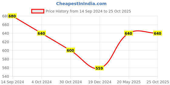 tatacliq.com Byford by Pantaloons Off White Slim Fit Shirt byford by pantaloons Price History Graph from 14 Sep 2024 to 24 Oct 2025