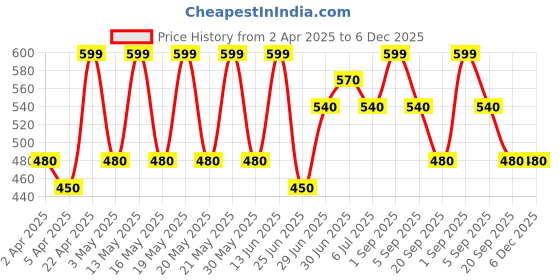 tatacliq.com Byford by Pantaloons Olive & Black Polyester Beanies byford by pantaloons Price History Graph from 2 Apr 2025 to 5 Dec 2025