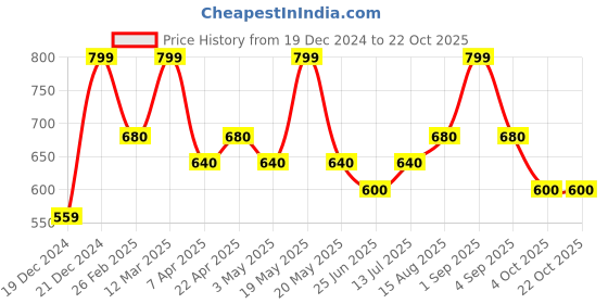 tatacliq.com Byford By Pantaloons Olive Cotton Slim Fit Striped Polo T-Shirt byford by pantaloons Price History Graph from 19 Dec 2024 to 4 Oct 2025